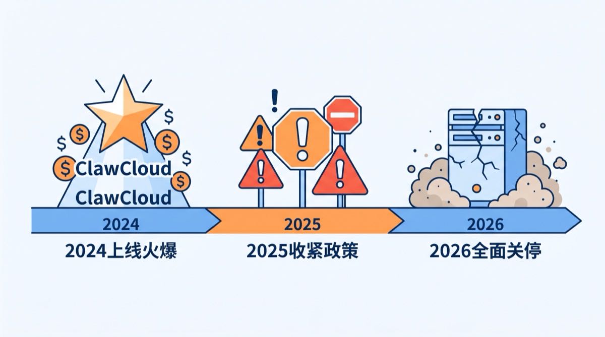 ClawCloud爪云从上线到关停的兴衰时间线